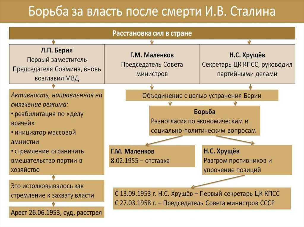 Схема управления ссср к 1964