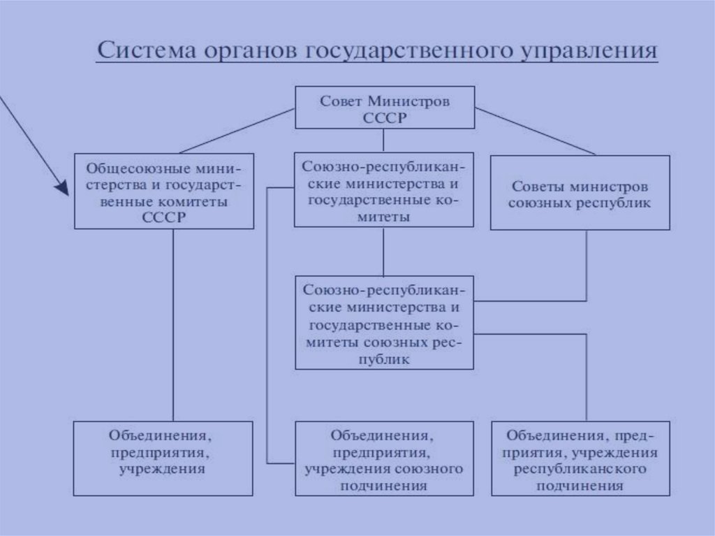 Республика план. Заводы Союзного подчинения. Предприятия на Украине подчинения союзных министерств.