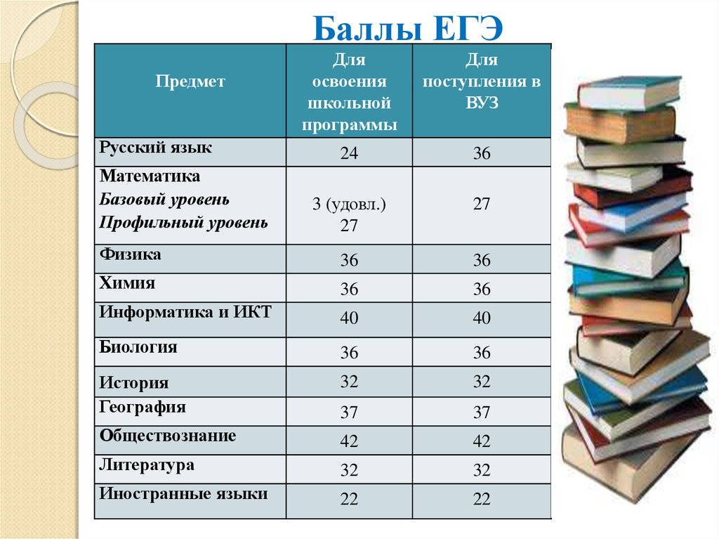 Сколько баллов дают за план