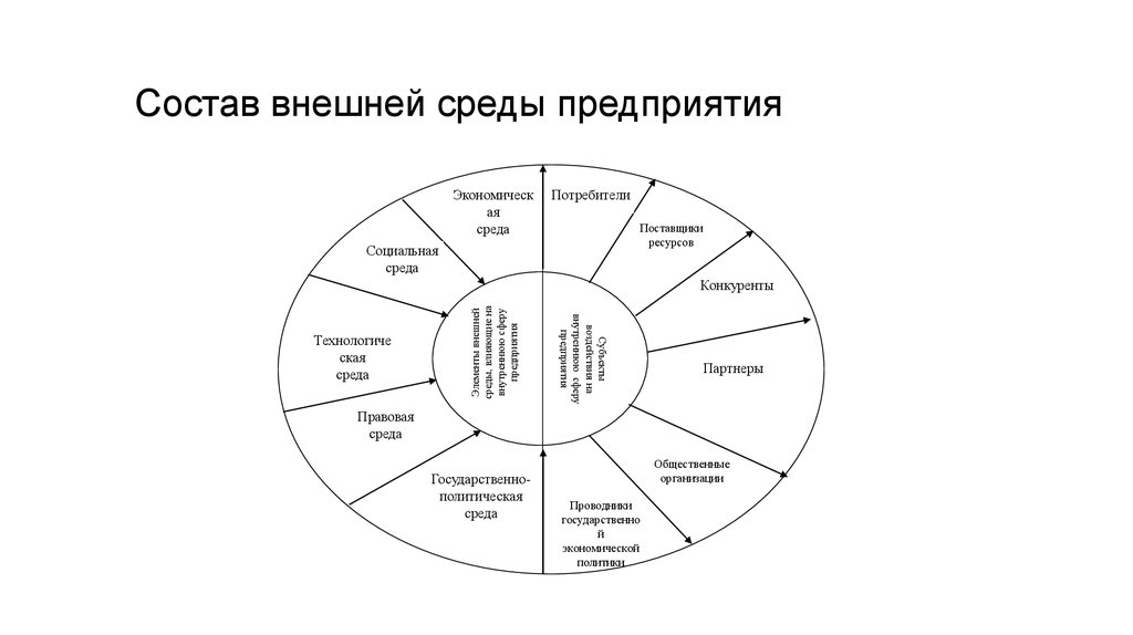 Внешняя среда организации это