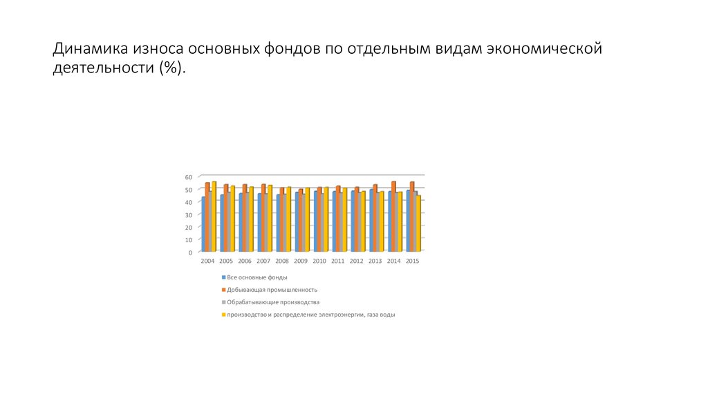 Динамика износа основных фондов по отдельным видам экономической деятельности (%).