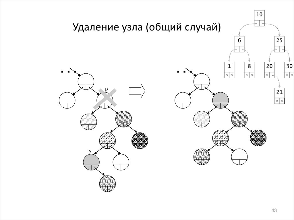 Удаление узла. Удаленные узлы. Как удалить узел дерева.