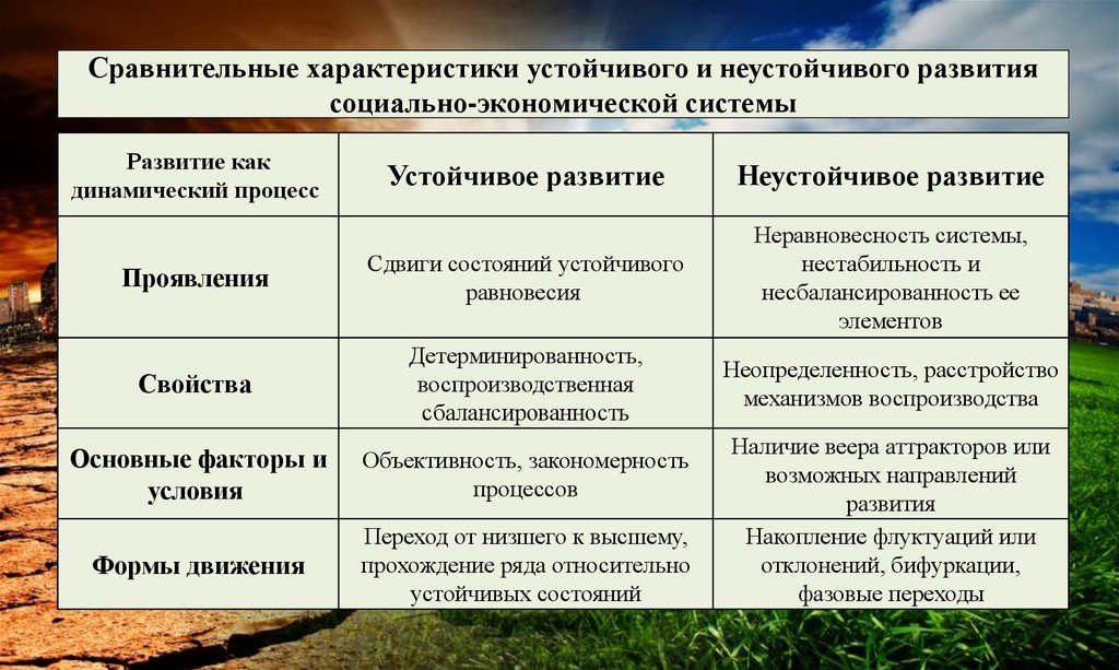 Рассмотрите схему устойчивого развития региона рассчитайте устойчивость развития для своего региона