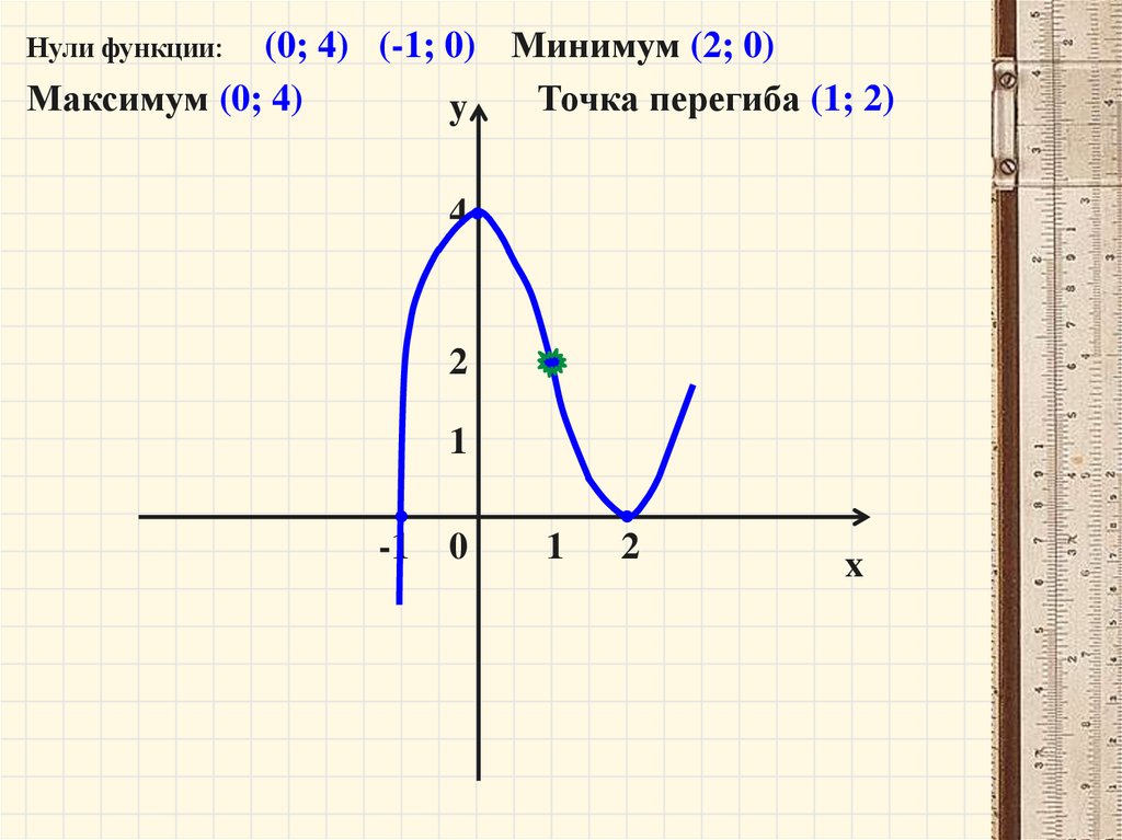 Устройство 0 функция 0. Нули функции. Нули функции на графике. Как найти нули функции по графику. Как определить нули функции.