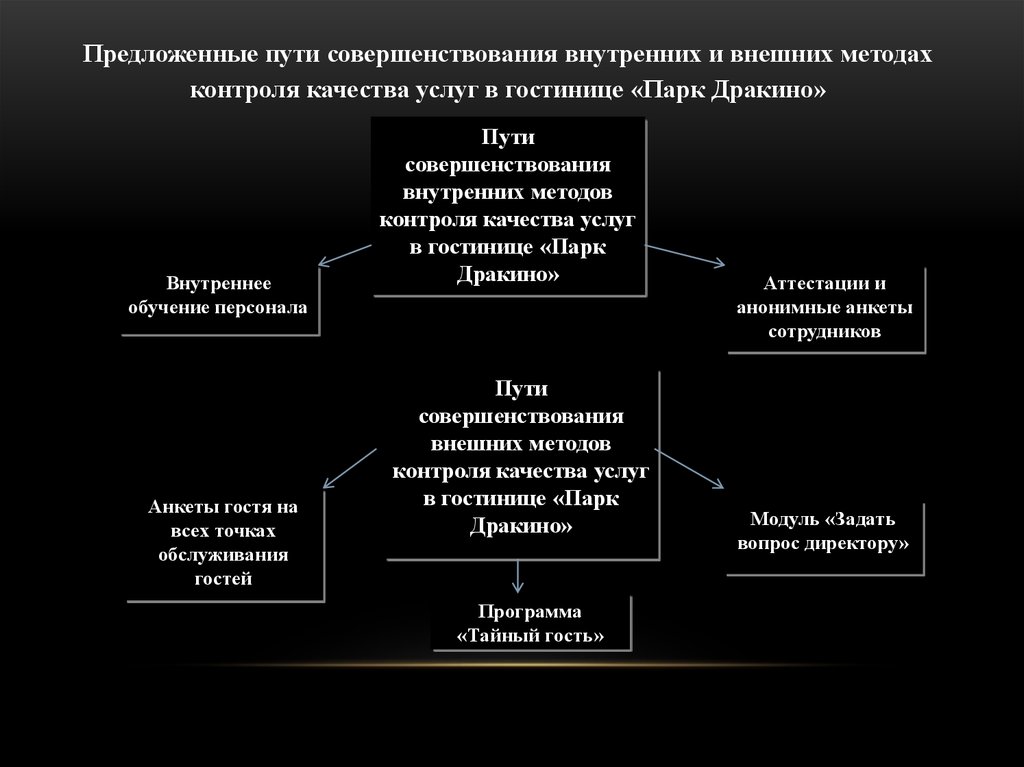 Предложить путь. Проблемы службы приема и размещения и пути их решения. Контроль качества услув отеле. Методы контроля качества гостиничных услуг. Организация контроля качества и пути его совершенствования.