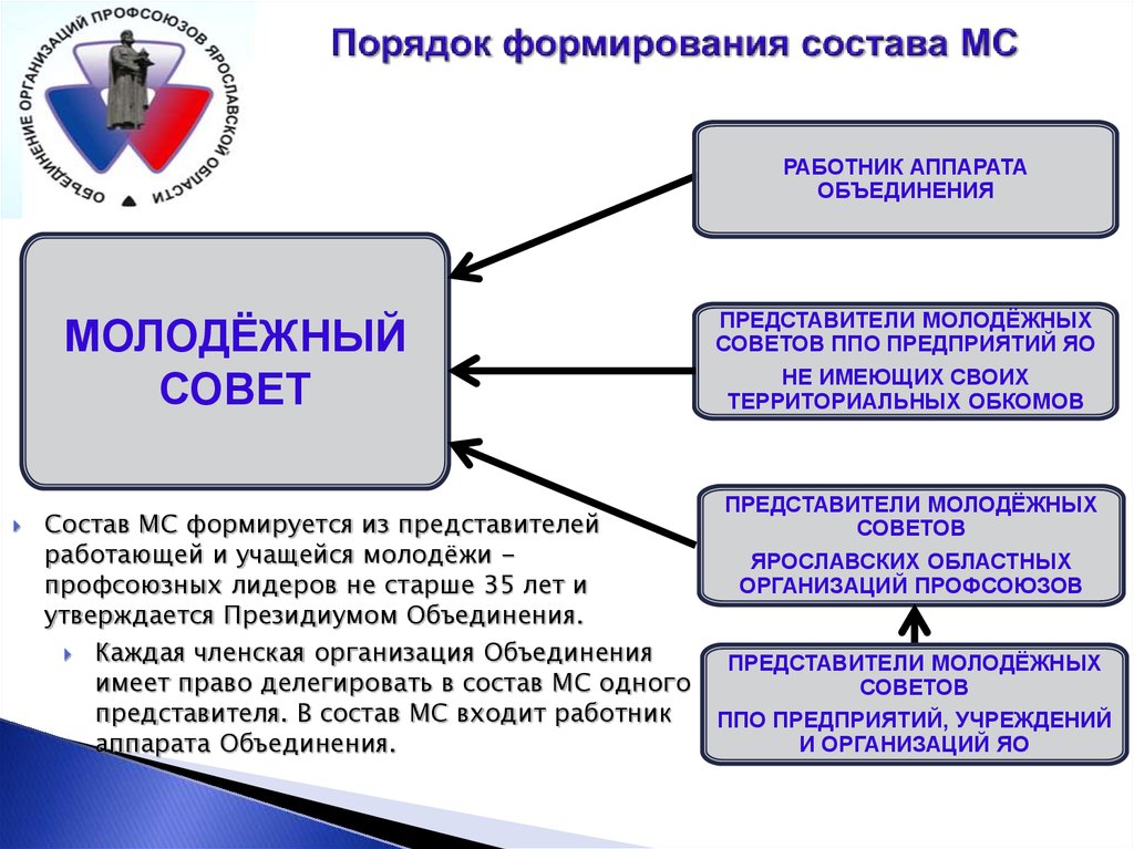 Процедуры формирования