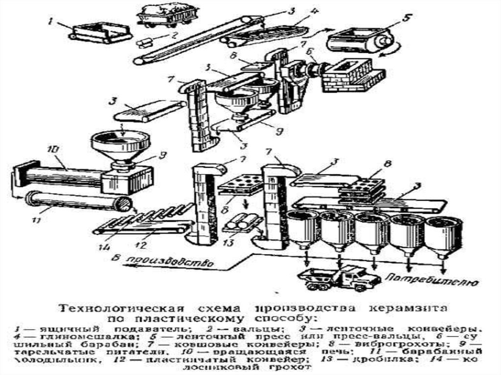 Технологическая схема производства керамического кирпича пластическим формованием