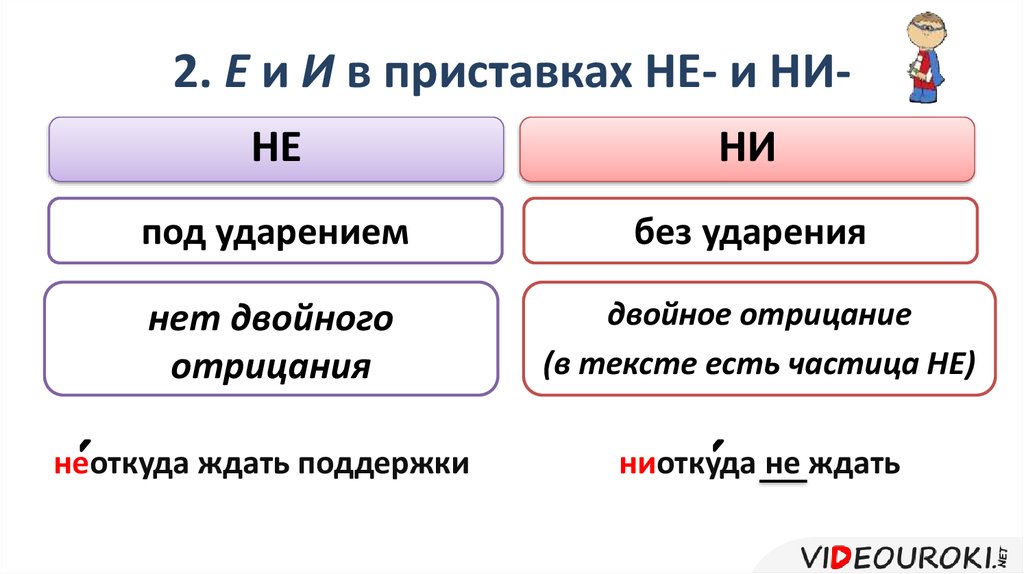 Ни действий. Не ни с наречиями правило. Правописание приставок не и ни. Приставки не и ни в наречиях. Приставка не ни правило написания.