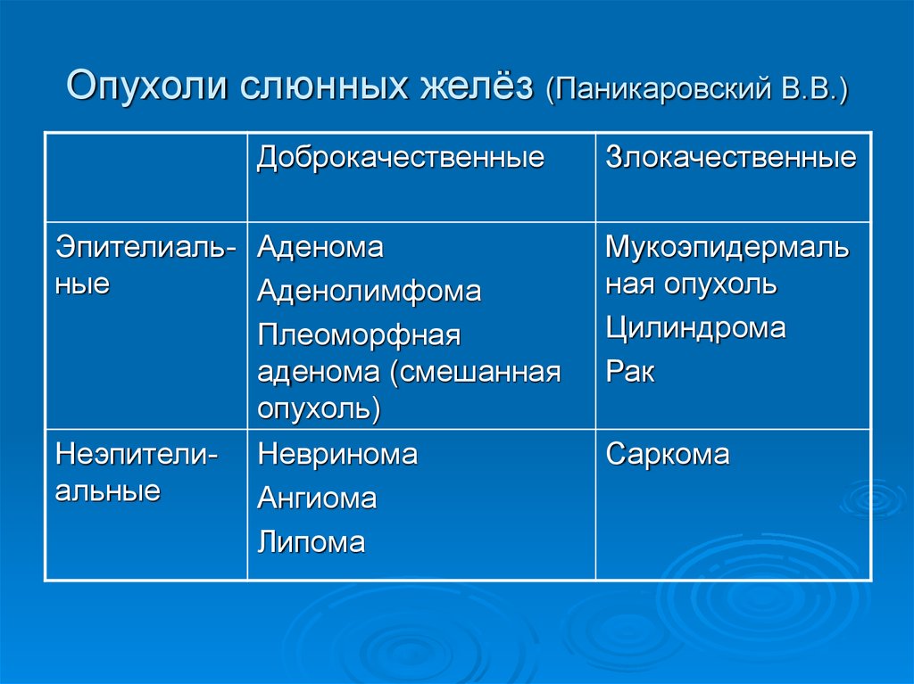 Доброкачественные и злокачественные опухоли слюнных желез презентация