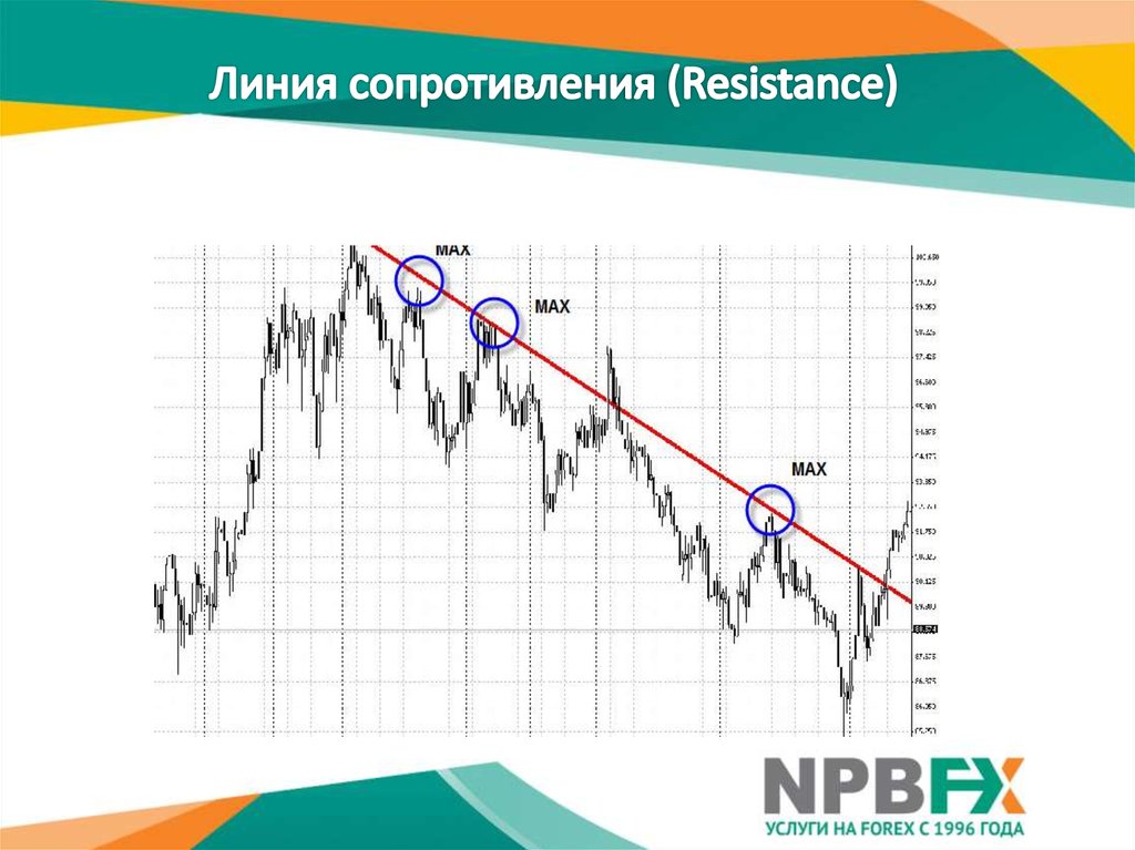 Линия сопротивления. Сопротивление линии. Диагональная линия сопротивления. Теханализ средняя линия сопротивления. Военная линия сопротивления.