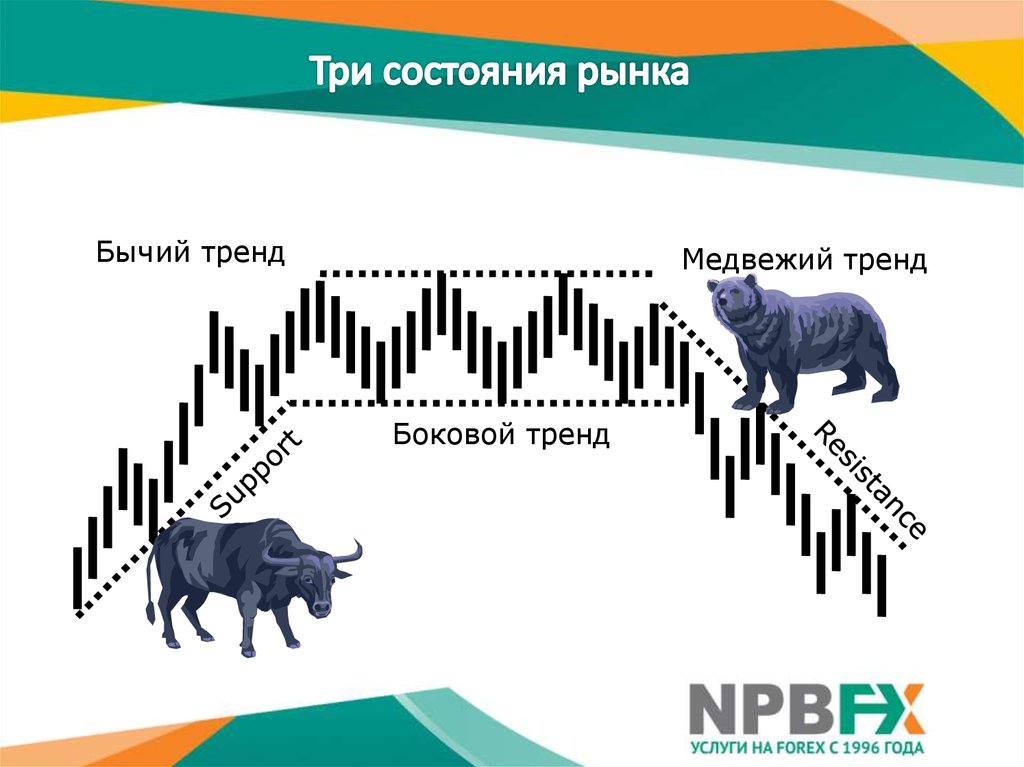 Тренд медведь. Бычий и Медвежий тренд. Три состояния рынка. Состояние рынка. Бычий и Медвежий рынок тренд.