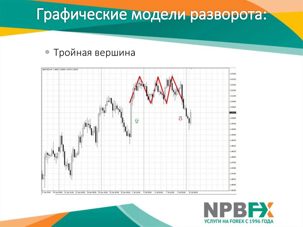 Графические модели график. Тройная вершина разворотная фигура. Графические модели разворота. Графики макеты. Модель тройная вершина технический анализ.