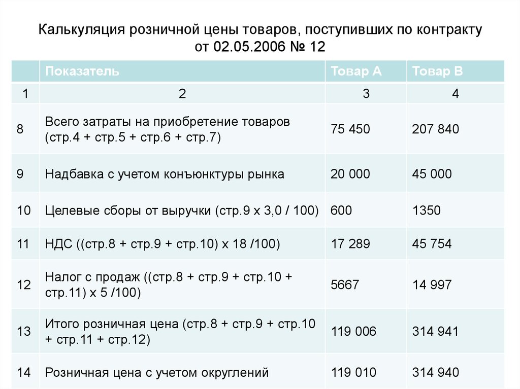 Калькуляция розничной цены товаров, поступивших по контракту от 02.05.2006 № 12