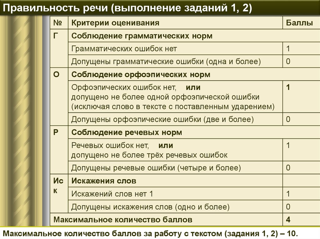 Сколько дают баллов за устное. Критерии оценивания собеседование 9 класс. Собеседование по русскому языку 9 класс критерии оценивания. Критерии оценки итогового собеседования 2022. Критерии оценивания устного собеседования 9 класс оценки.