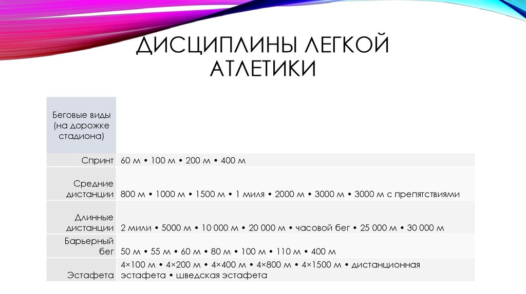 Какие дисциплины входят в легкую атлетику беговую. Дисциплины легкой атлетики таблица. Дисциплыны лёгкой атлетики. Дисцыплины лёгкой атлетики. Дисциплины легкой атлетики кратко.