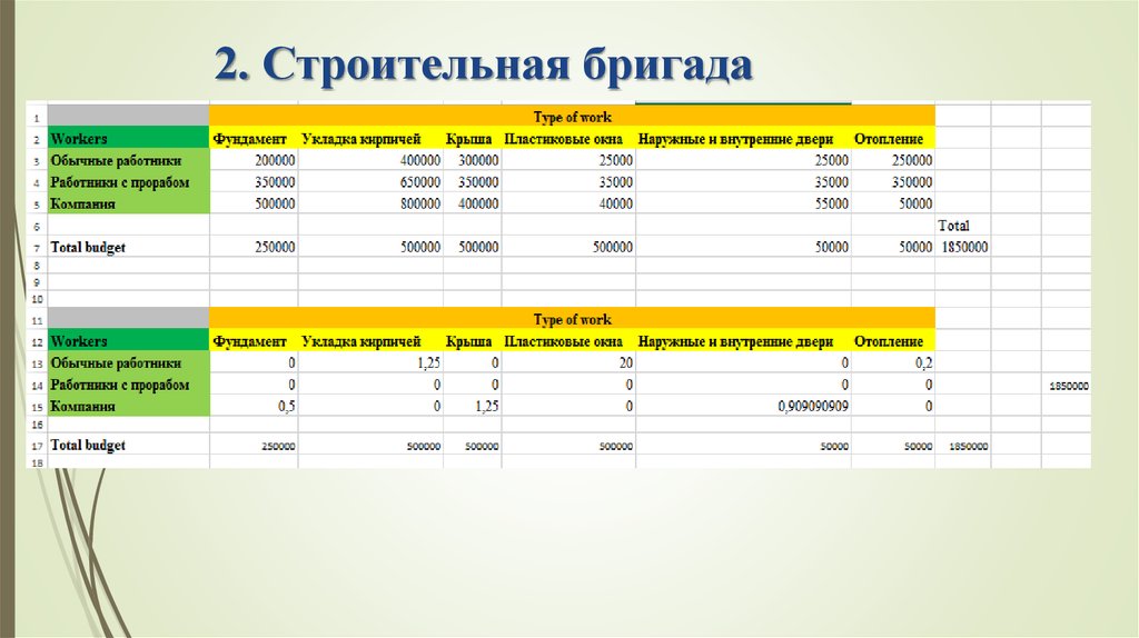 Состав рабочих бригад. Состав строительной бригады. Сколько человек в строительной бригаде. Структура бригад в строительстве. Состав отделочной бригады.