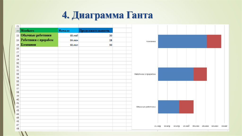 Линейная диаграмма ганта