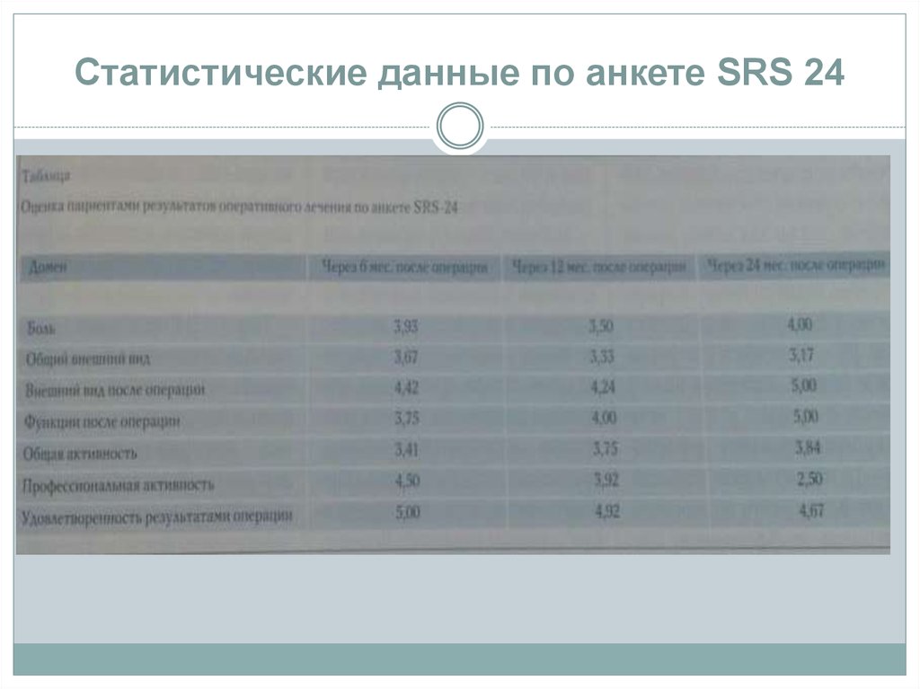 Статистические данные по анкете SRS 24