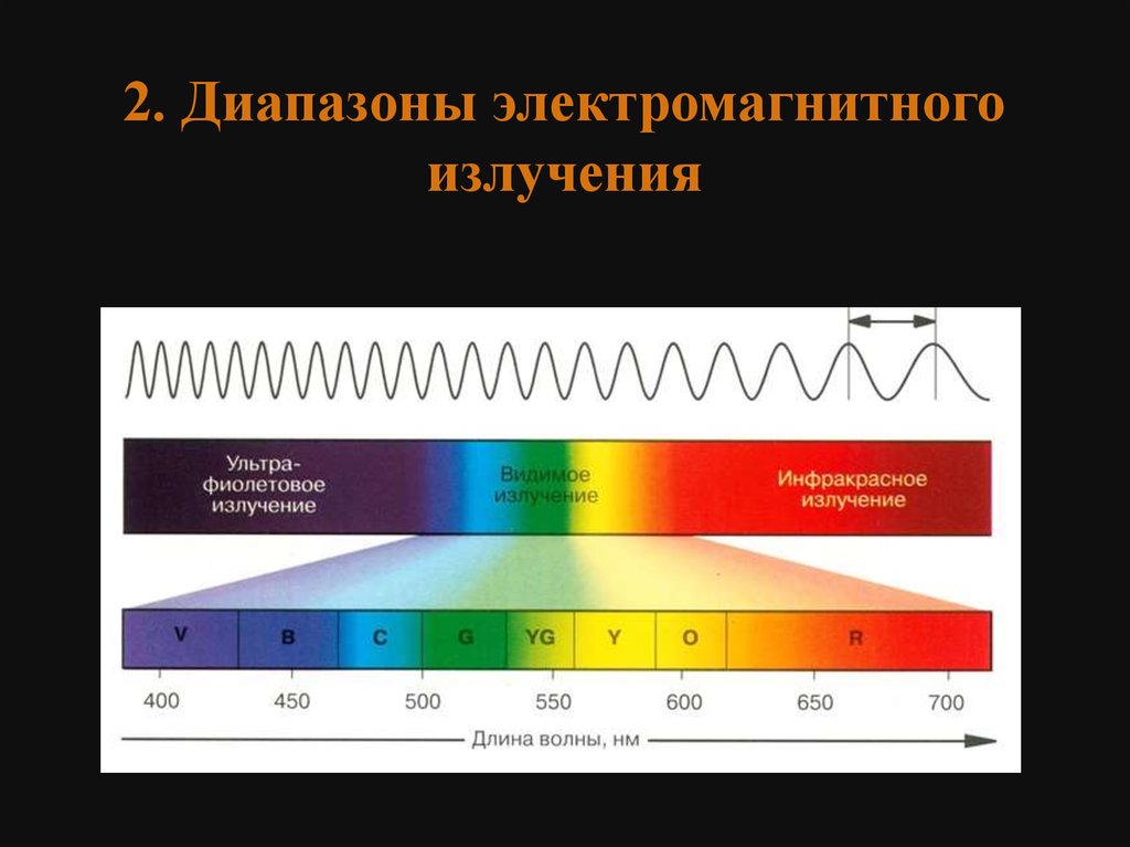 Частота излучения человека. Диапазоны электромагнитного излучения. Электромагнитное излучение спектр электромагнитного излучения. Диапазоны спектра электромагнитного излучения. Диапазоны электромагнитного излучения по длинам волн.