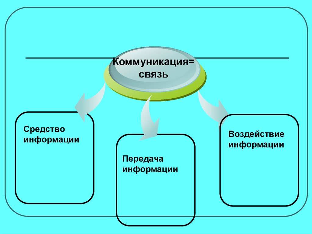 Стили Процесса Общения