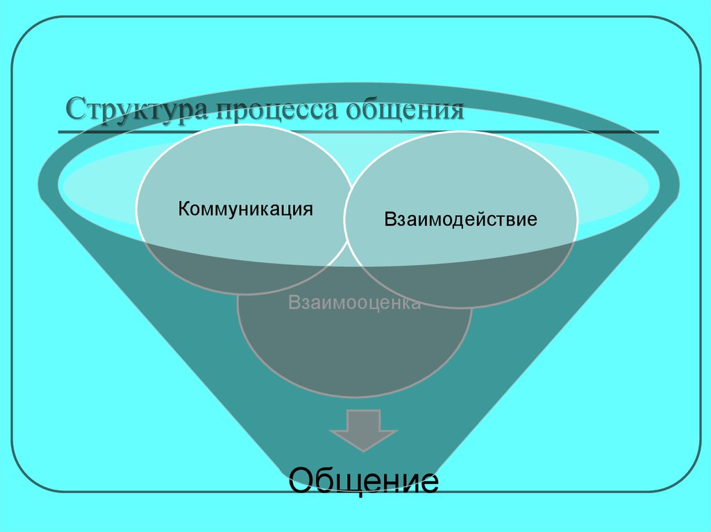 Структура процесса коммуникации презентация