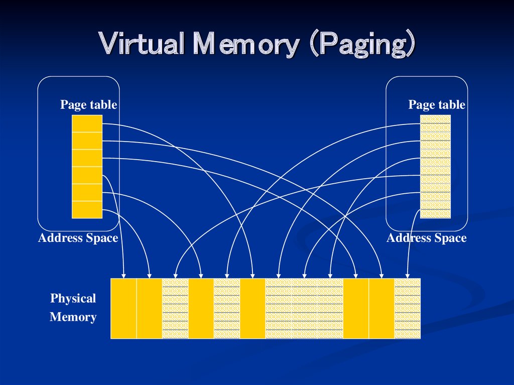 Memory report. Virtual Memory. Виртуальная память в Linux. Виртуальная память как выглядит. Модель памяти (Paging).