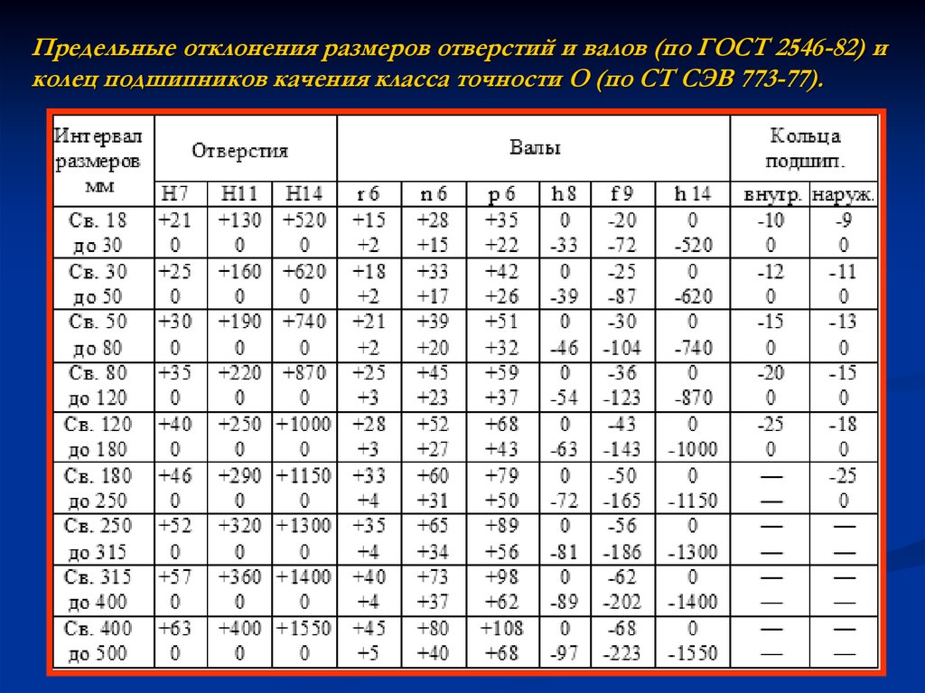 Предельные отклонения размеров