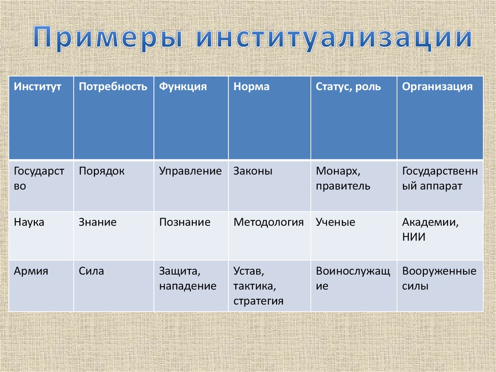 Социальные институты и потребности. Социальные институты армия роли. Социальный институт армия функции. Нормы социального института армия. Функции армии как социального института.