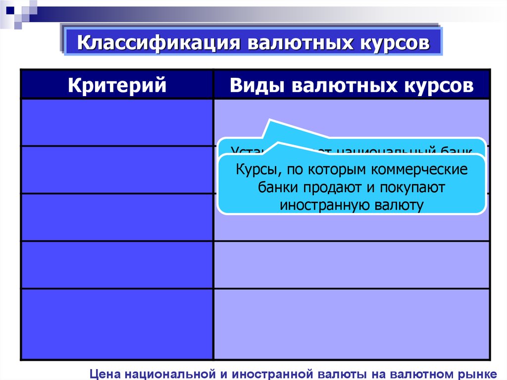 Формы валютных рынков. Виды валютных курсов. Виды валютного курса. Классификация курсов валют. Виды валютных курсов включают.