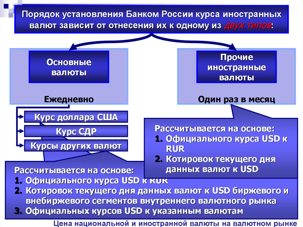 Валютные отношения валютный курс