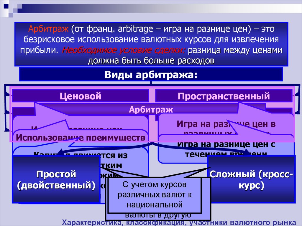 Виды арбитражных. Виды арбитража. Валютный арбитраж. Арбитражеры на валютном рынке это. Виды валютного арбитража.