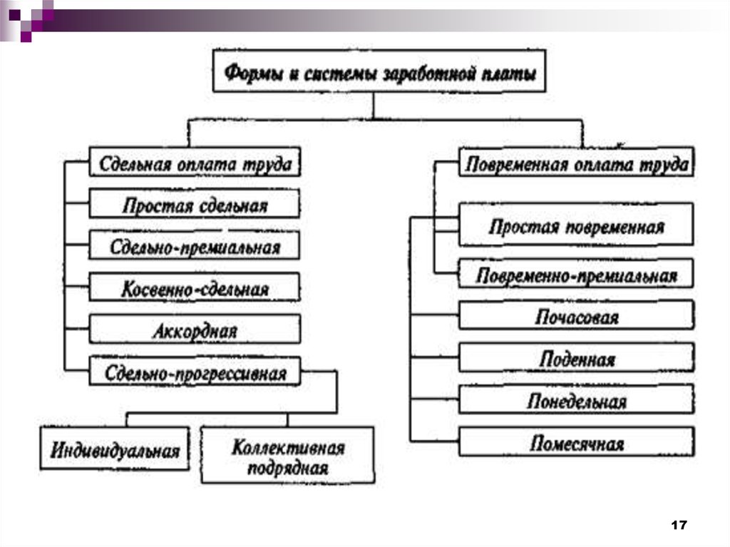 Система оплаты труда 1193. Формы и системы оплаты труда. Формы и системы оплаты труда презентация. Системы оплаты труда повременная и сдельная. Презентация о сдельной системе оплаты труда.