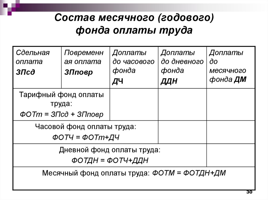 Фонд оплаты труда