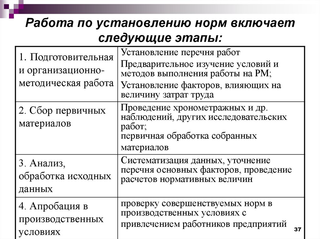 Включи норм. Порядок установления норм. Порядок установления норм труда. Этапы процесса установления норм труда. Принципа установления норм.