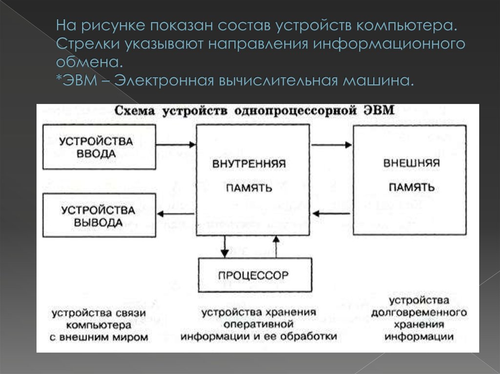 Дана схема информационного обмена между устройствами компьютера где номерами 1 4 обозначены