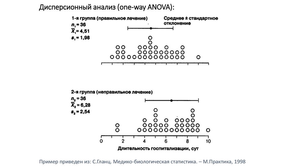 Дисперсионный анализ (one-way ANOVA):