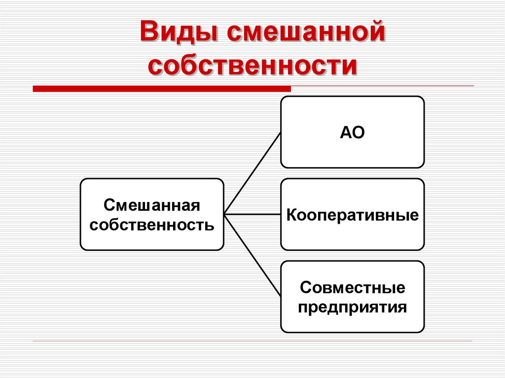 Собственность и ее формы - презентация онлайн