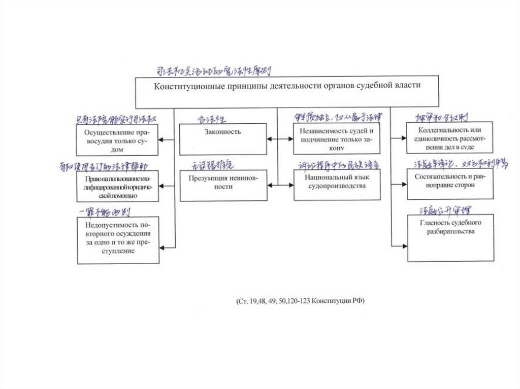 Принципы судебной власти. Конституционные принципы судебной власти в РФ. Конституционных принципов судебной власти схема. Принципы организации судебной власти схема. Принципы судебной власти в РФ таблица.
