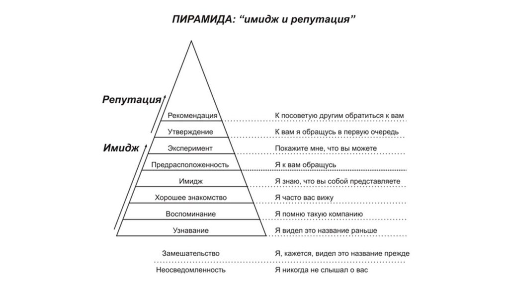 Что такое репутация. Пирамида имидж и репутация. Структура репутации компании. Формирование деловой репутации. Таблица имидж репутация и бренд.