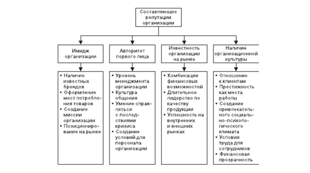 Организовать составить. Составляющие репутации компании. Элементы репутации организации. Формирование репутации организации. Имидж и репутация организации.