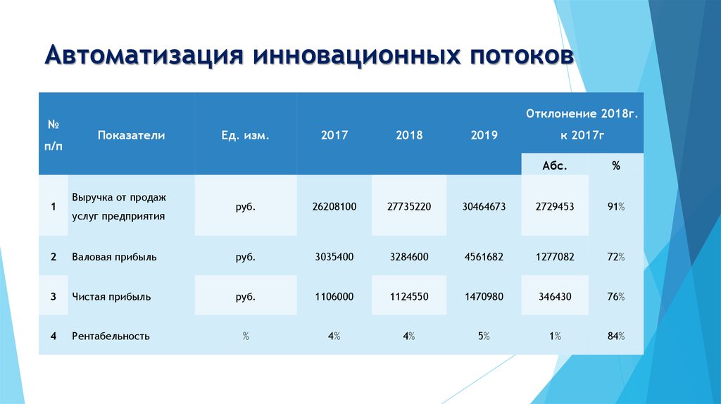Денежные потоки инновационного проекта