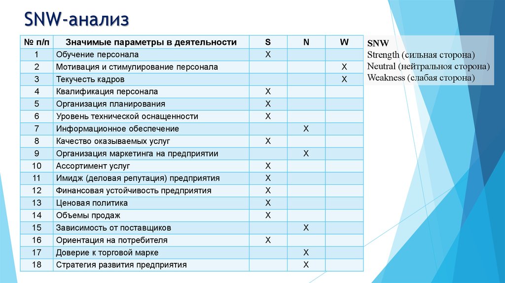 Snw анализ это. SNW-анализа внутренней среды предприятия. SNW-анализ факторов внутренней среды.. SNW анализ организации. SNW анализ внутренней среды.