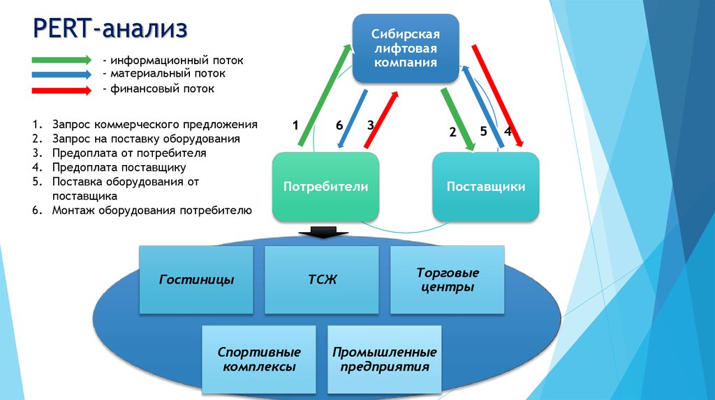 Метод оценки и пересмотра планов метод pert