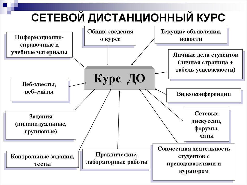 Модель дистанционного обучения в школе презентация