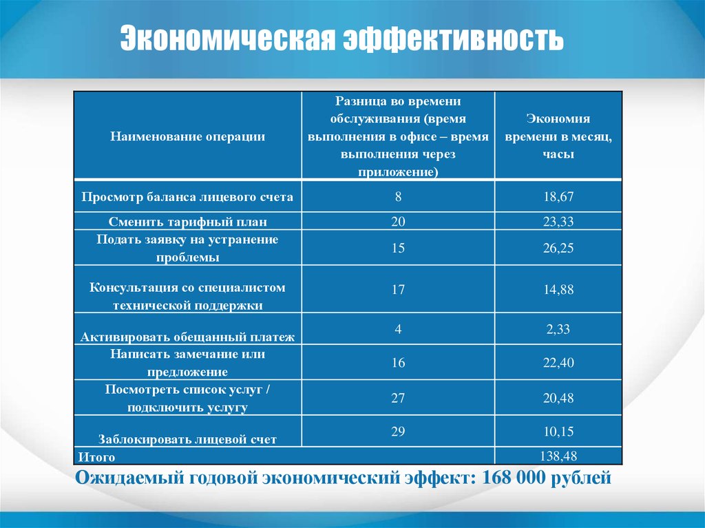 Годовой экономический. Экономическая эффективность для разработки информационной системы. Экономический эффект и экономическая эффективность разница. Экономическая эффективность самсунг. Экономический эффект полиции.