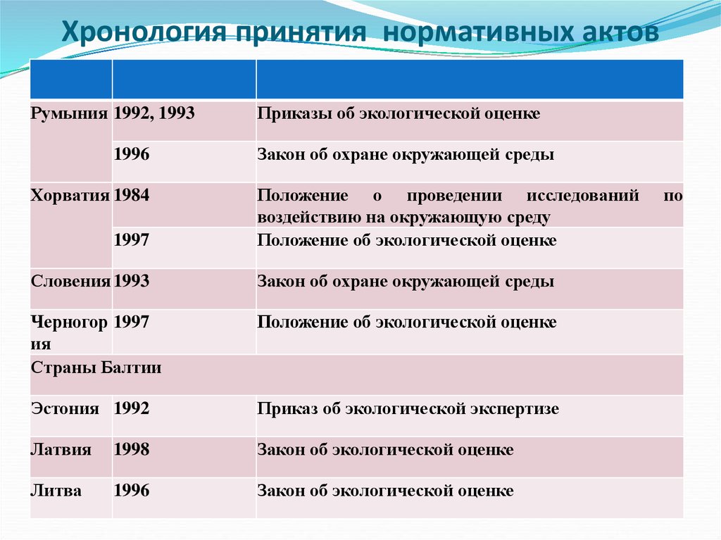 Хронология принятия