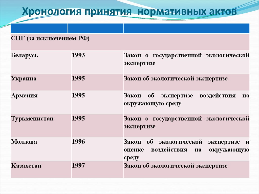 Хронология принятия