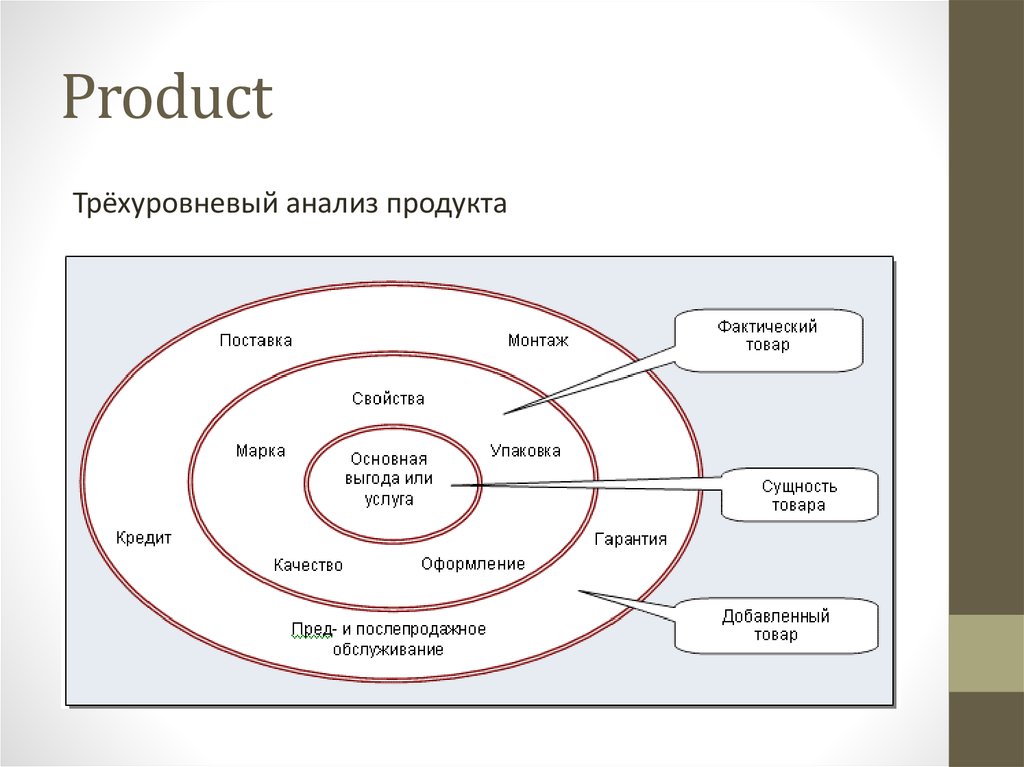 Анализ продукта. Трехуровневый анализ товара. Трёхуровневый анализ продукта. Трехуровневый анализ товара пример. Концепцию трехуровневого анализа продукта.