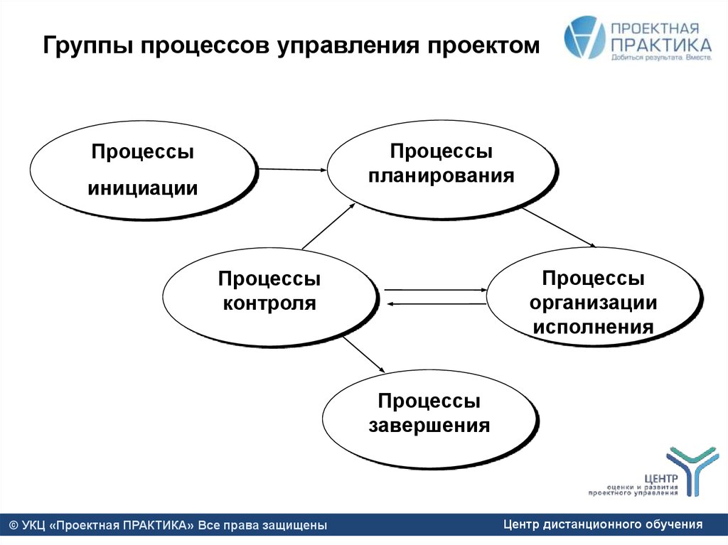 Процессов управления проектами