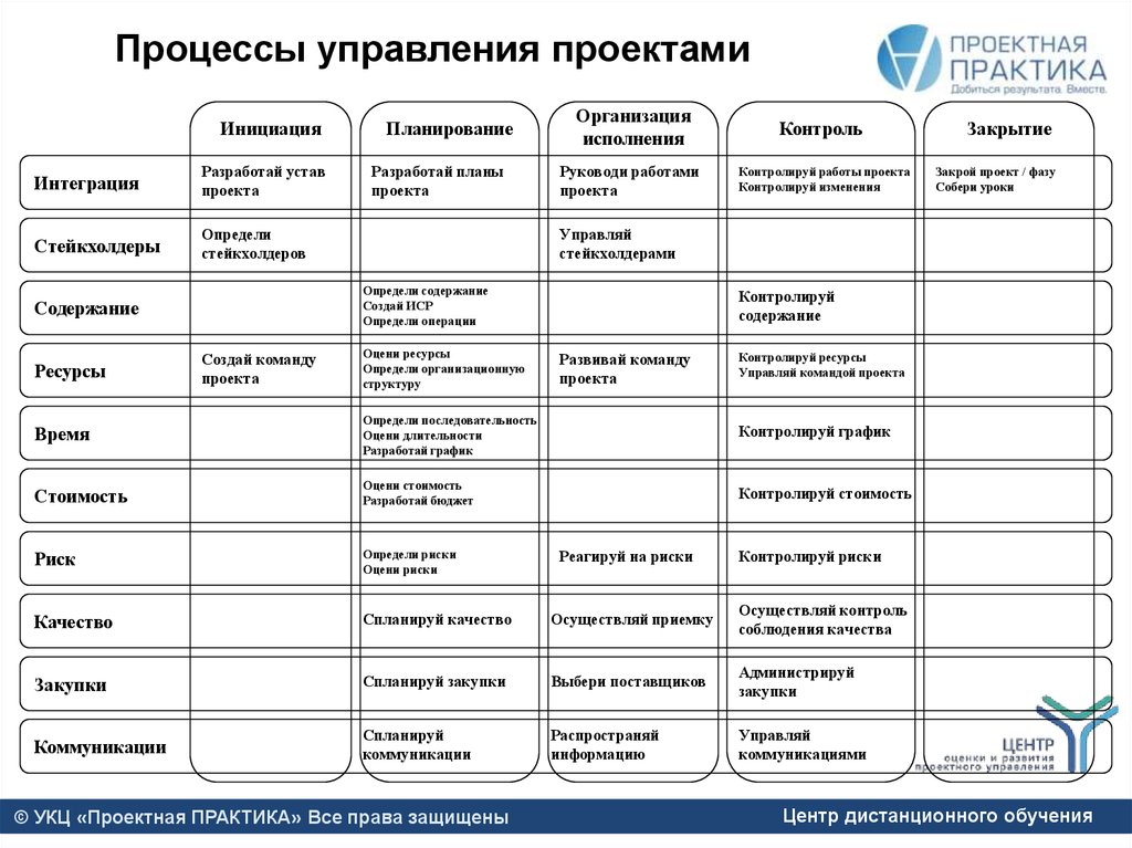 Актуальность процессов управления проектами